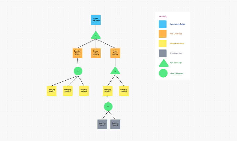 Fault Tree Analysis Template By ClickUp