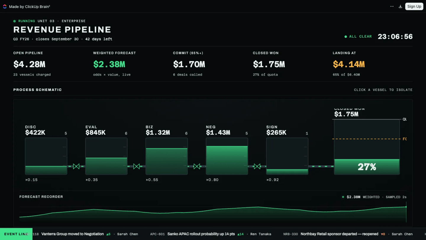Brain² Revenue Pipeline artifact: a live Q3 forecast dashboard generated from workspace deals