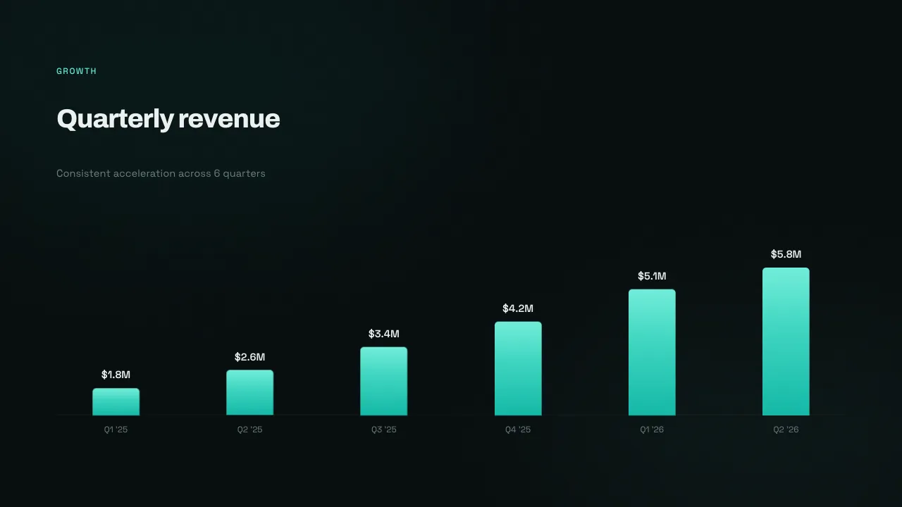 Arcline quarterly revenue slide showing 5.8 million dollars