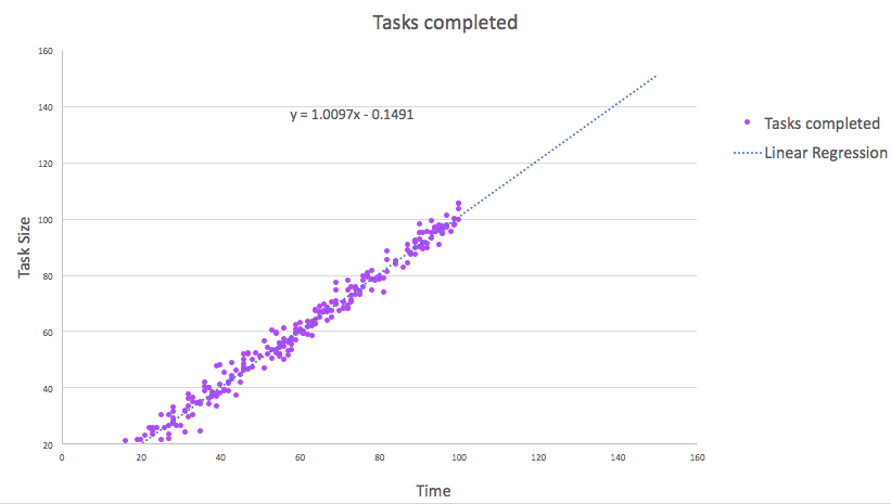 Task completed linear regression