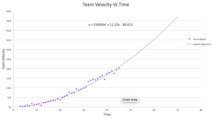 team velocity vs time logistic regression