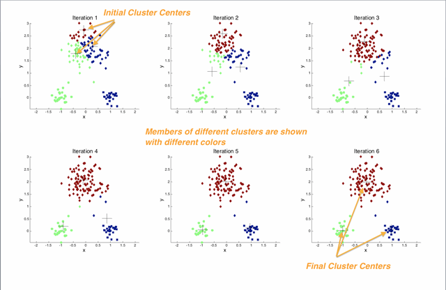 k-means clustering