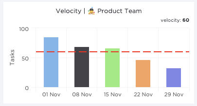 tarefas de gráficos de velocidade