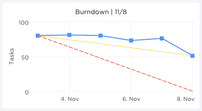 ClickUp's burn down chart