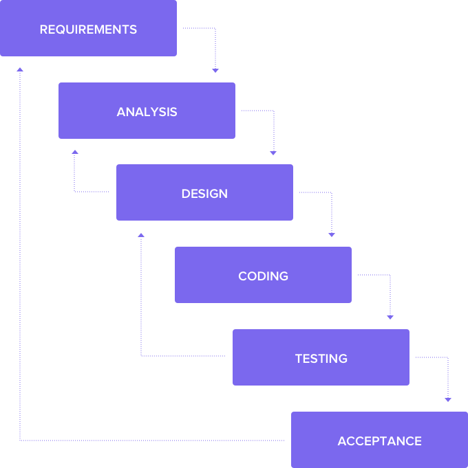 waterfall methodology