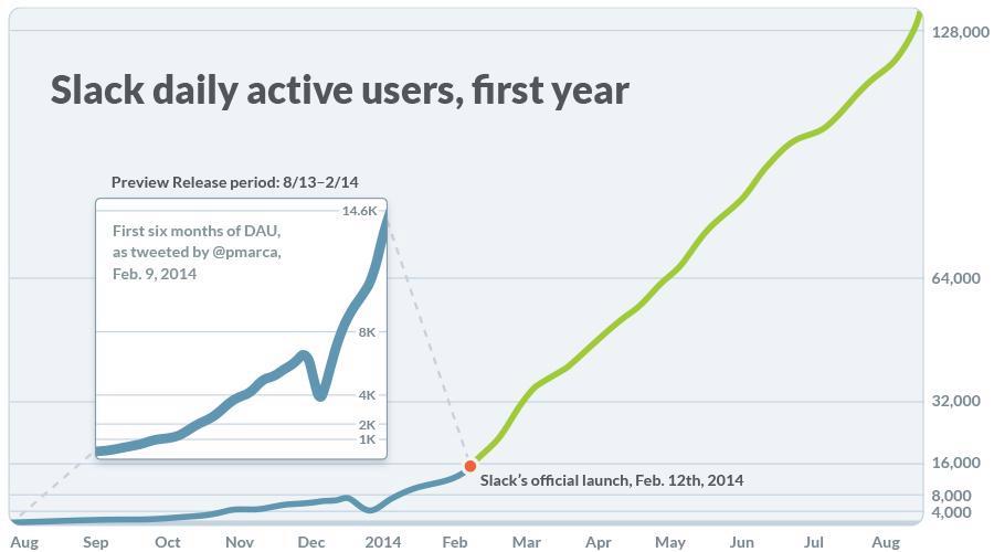 grafico degli utenti attivi di Slack