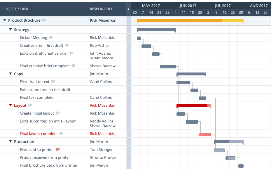 exemplo de produto de gráfico de Gantt do Workzone