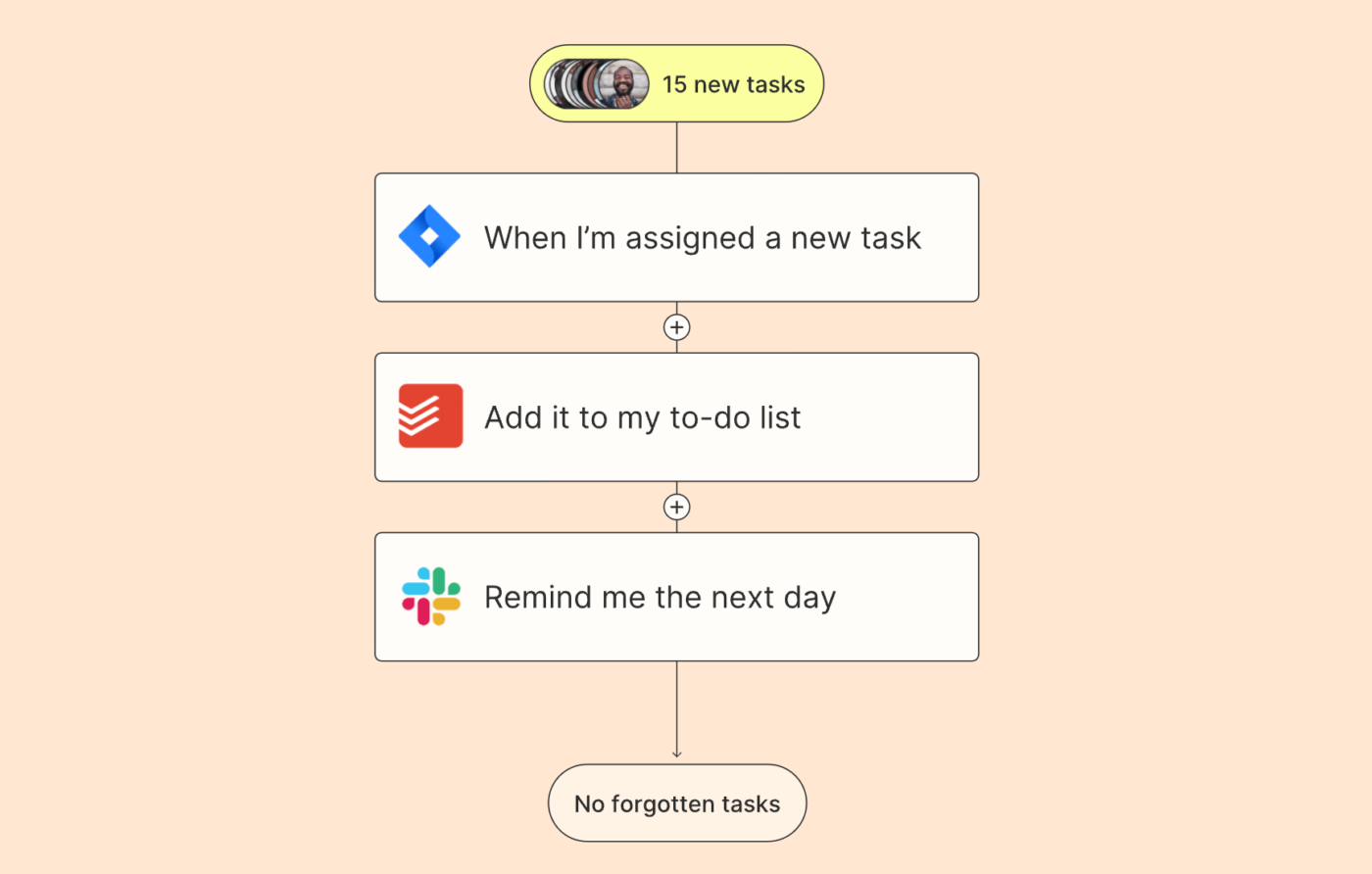 Workflow management in Zapier