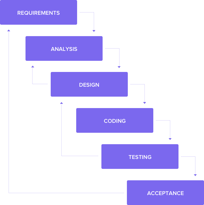 waterfall project management