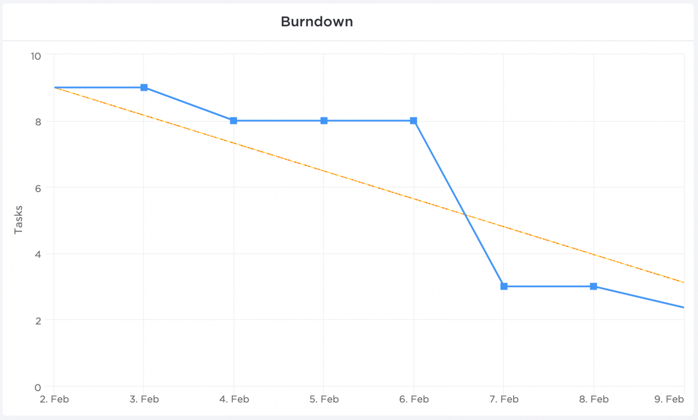 Agile Burndown Chart