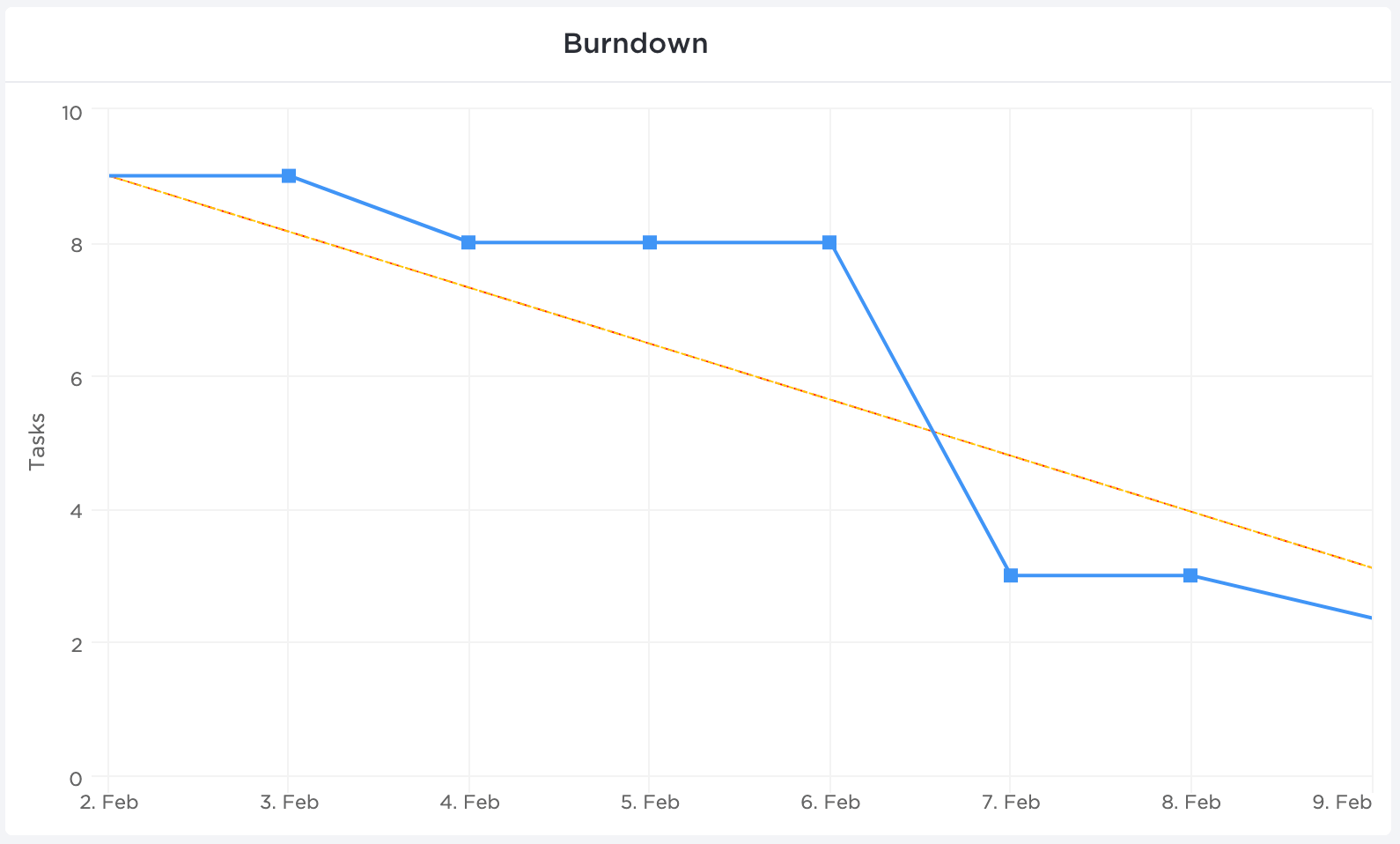 february burndown chart in clickup