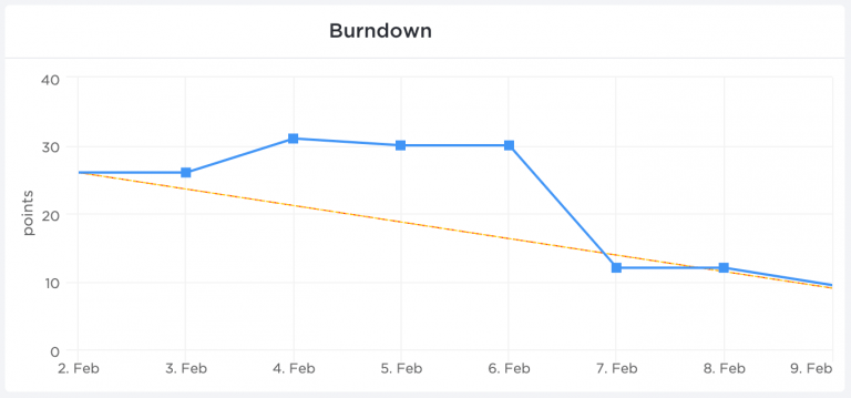 Burndown диаграмма в excel