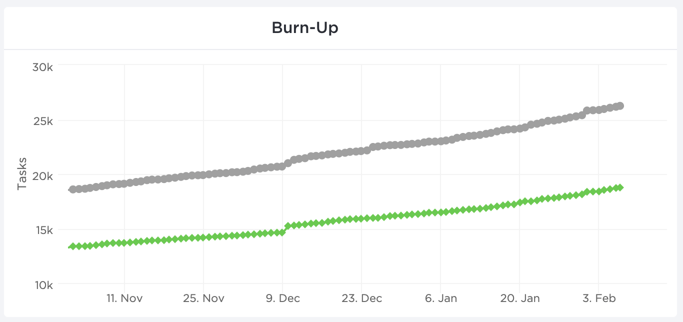 menampilkan grafik burnup dari clickup