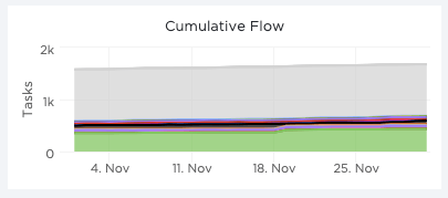 kumulatives Flussdiagramm Aufgaben