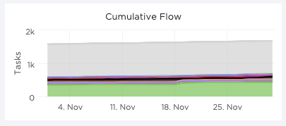 ClickUp's dashboard cumulative flow chart