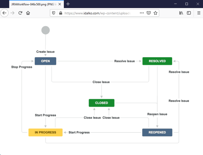 grafico del flusso di lavoro di jira