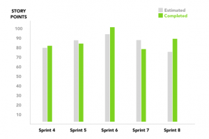 What Is A Velocity Chart And How Do You Use It Clickup Blog
