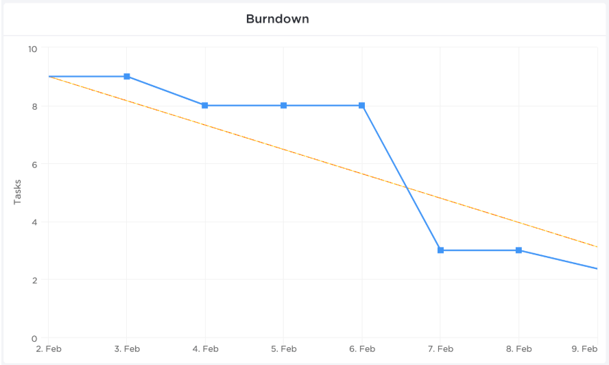 burndown chart in clickup