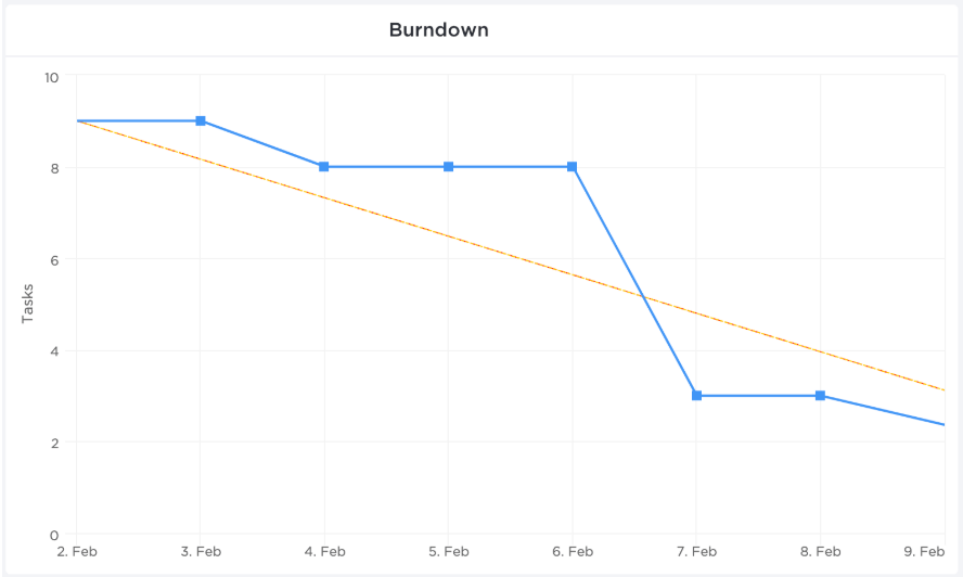 gráfico burndown no clickup