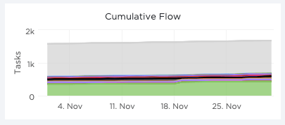 scrum team cumulatieve grafiek in ClickUp