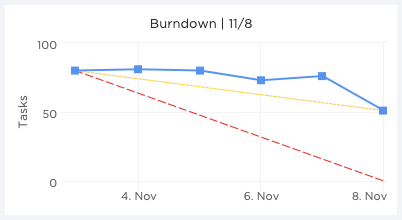 scrum team burndown chart in clickup