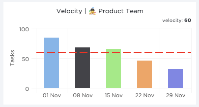 scrum team velocity chart in clickup