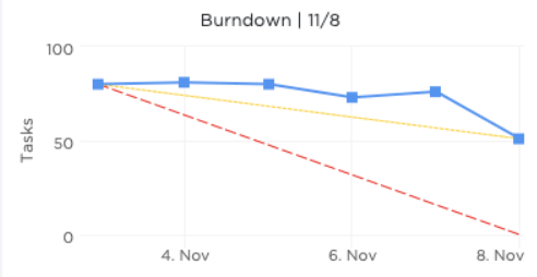 burndown chart