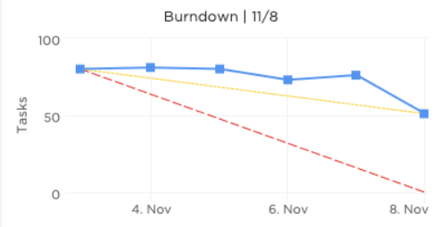 gráfico de burndown