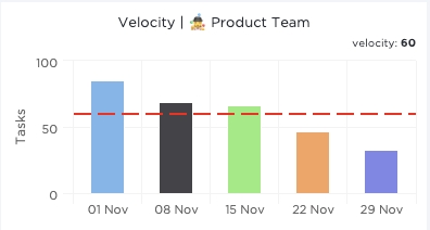 grafico della velocità del team di prodotto in ClickUp