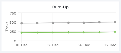 gráficos de burnup scrum