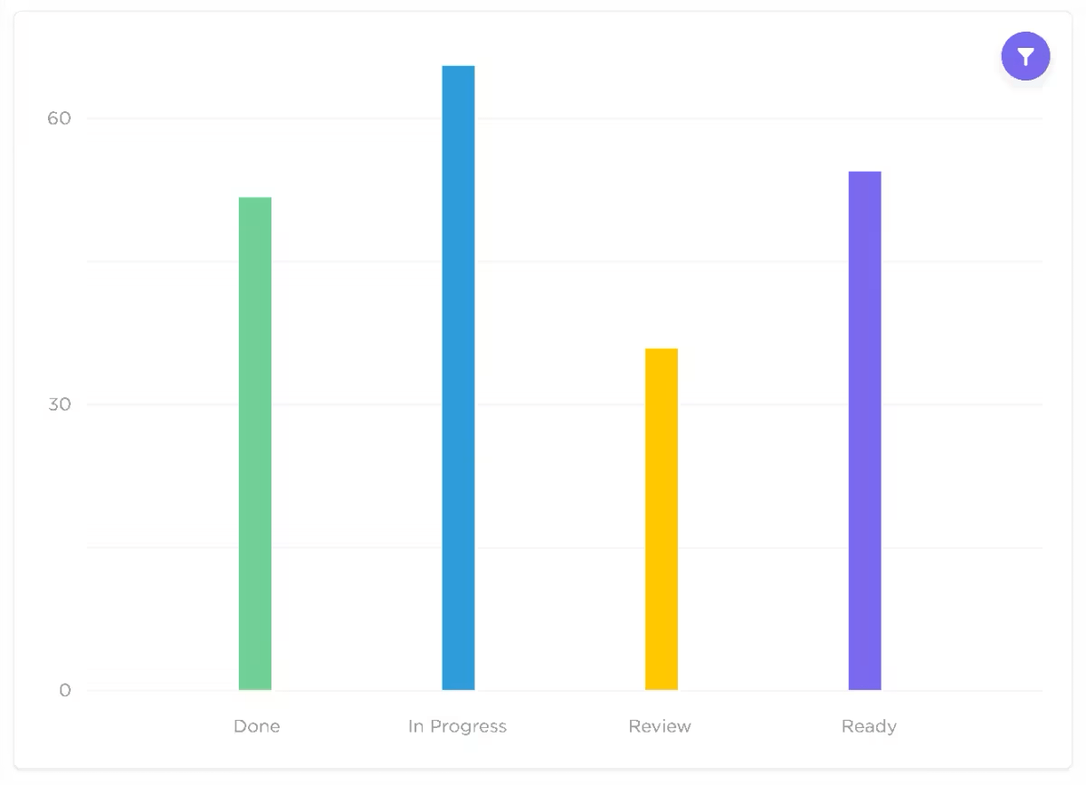 Widok śledzenia postępów w ClickUp Dashboards