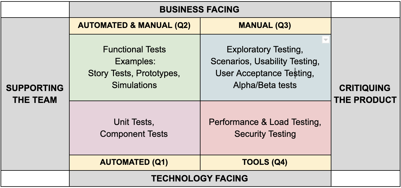 agile testing strategy chart