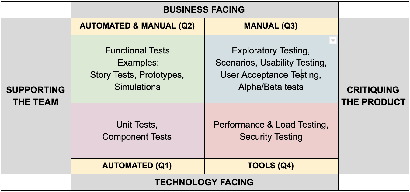 grafico della strategia di testing agile