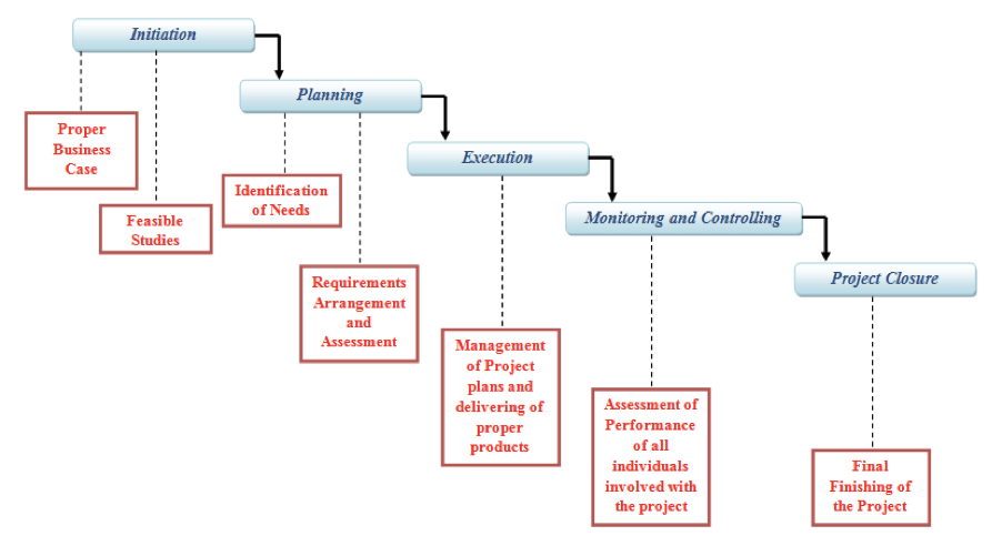 chart of the five stages of project management