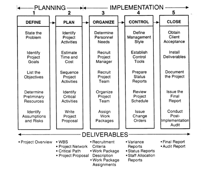 The Five Stages Of Project Management Clickup 2022 9061