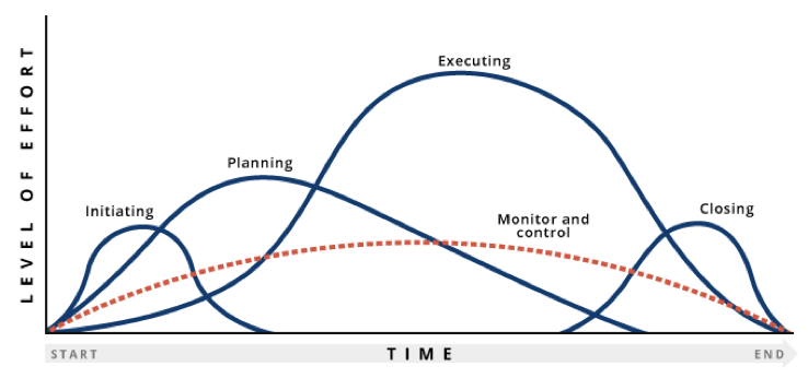 project management planning