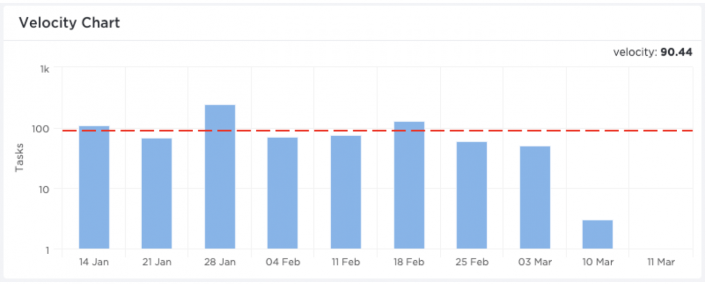 clickup velocity chart