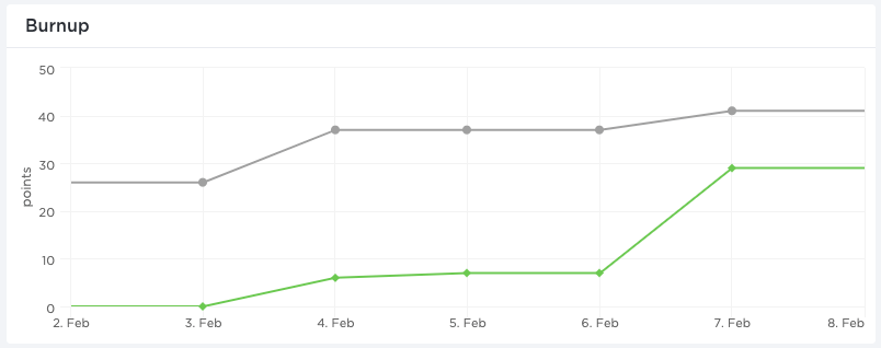 번업 차트in ClickUp