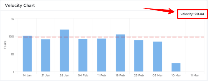 velocity chart in clickup