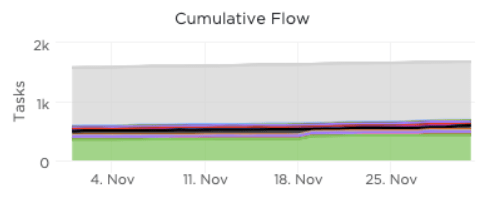 kumulatives Flussdiagramm in Clickup