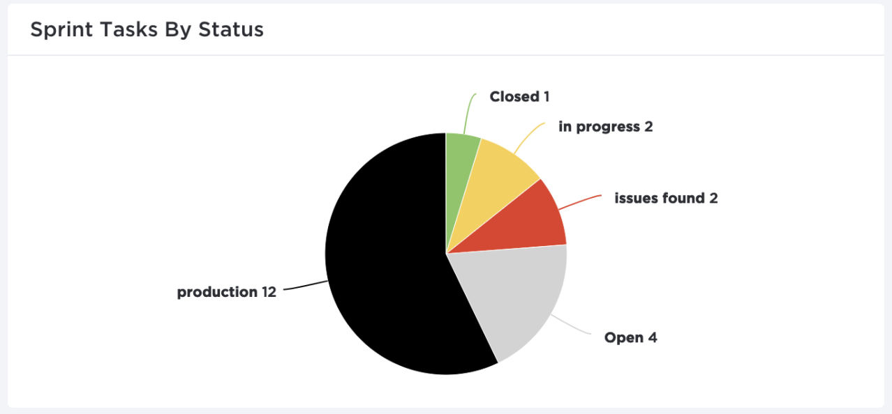 pie chart with ClickUp statuses