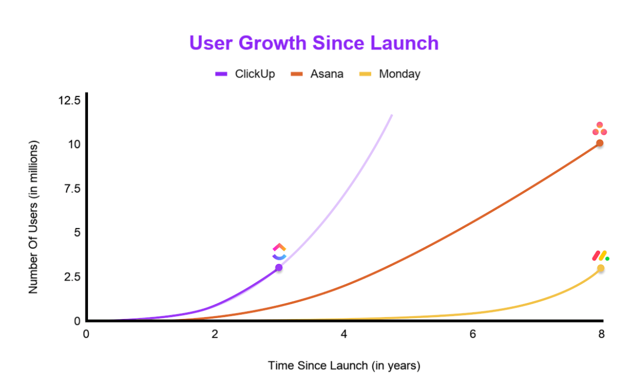 clickup growth