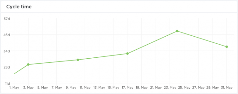 What Is Cycle Time? (Ultimate Guide) | ClickUp