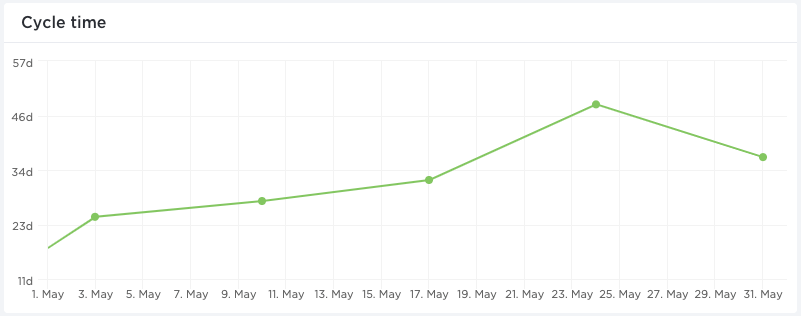 you can measure software development KPIs like cycle time in clickup