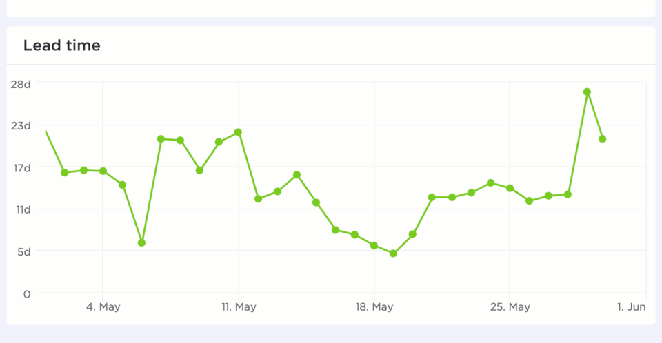 Lead time is one of the primary software development KPIs