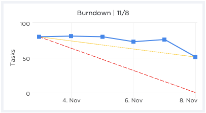 widżet burndown w ClickUp