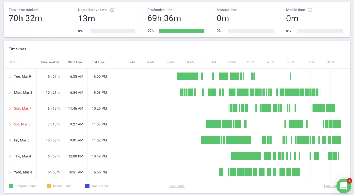 exemplo de controle de tempo do time doctor