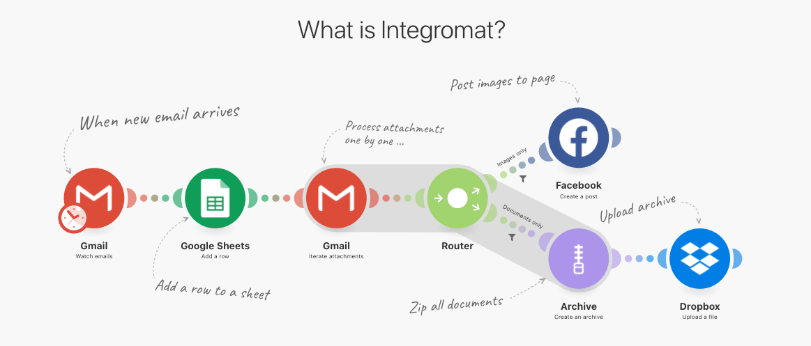 what is integromat