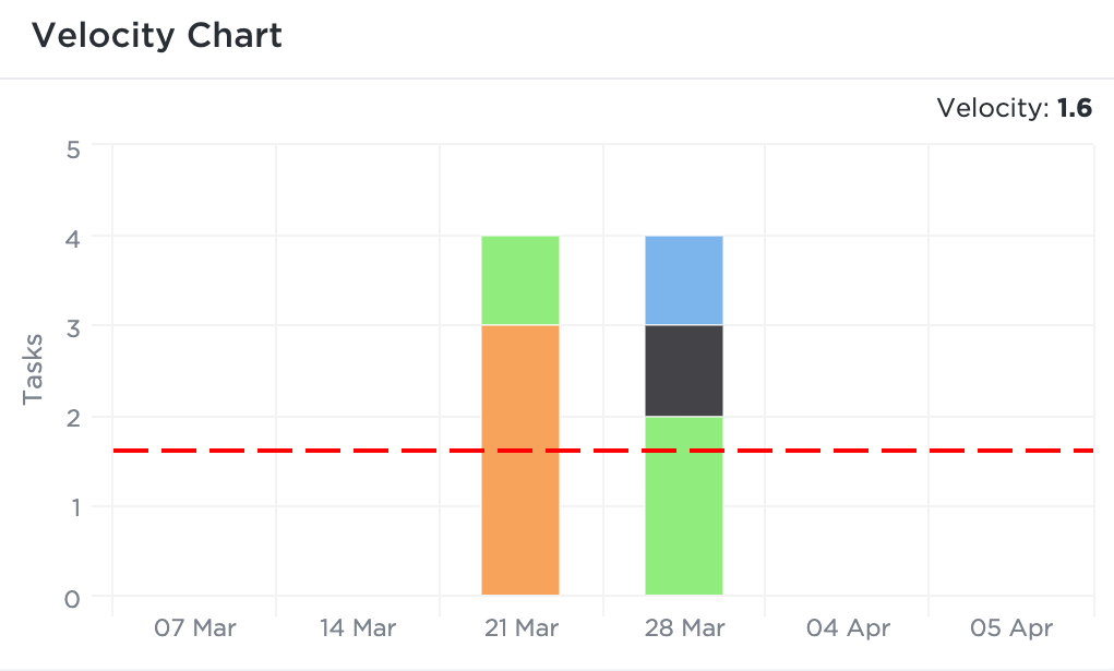 velocity chart