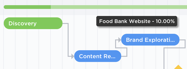 Barra de progresso na visualização de gantt no ClickUp